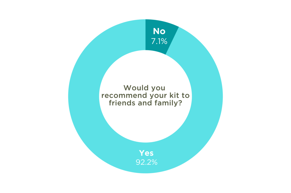 Do meal kits work for families with young kids | poll results | would you recommend your meal kit