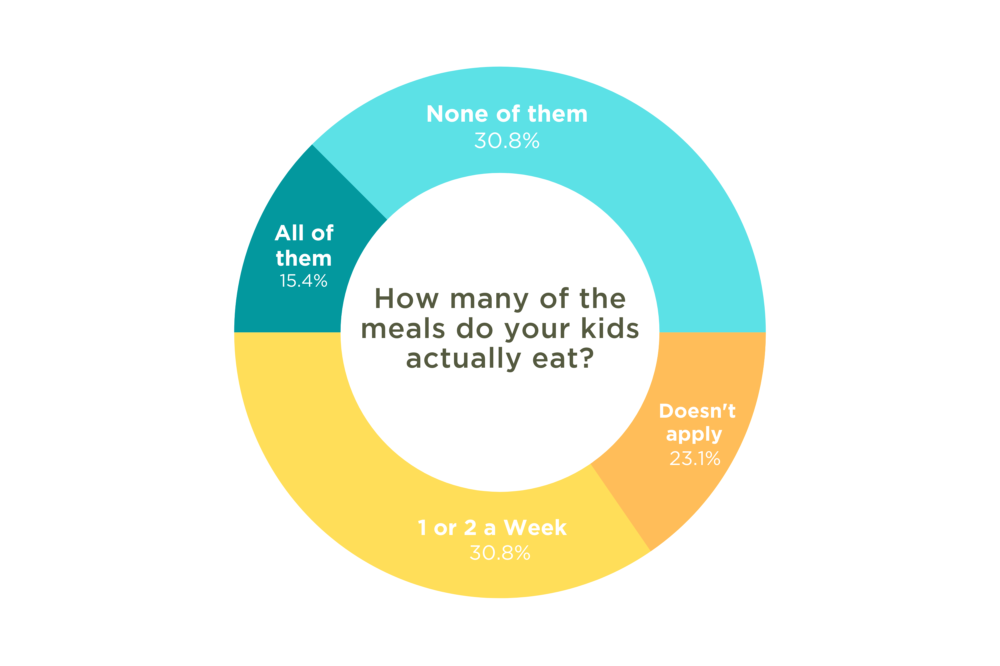 Do meal kits work for families with young kids? | poll results | how many meals do your kids eat?